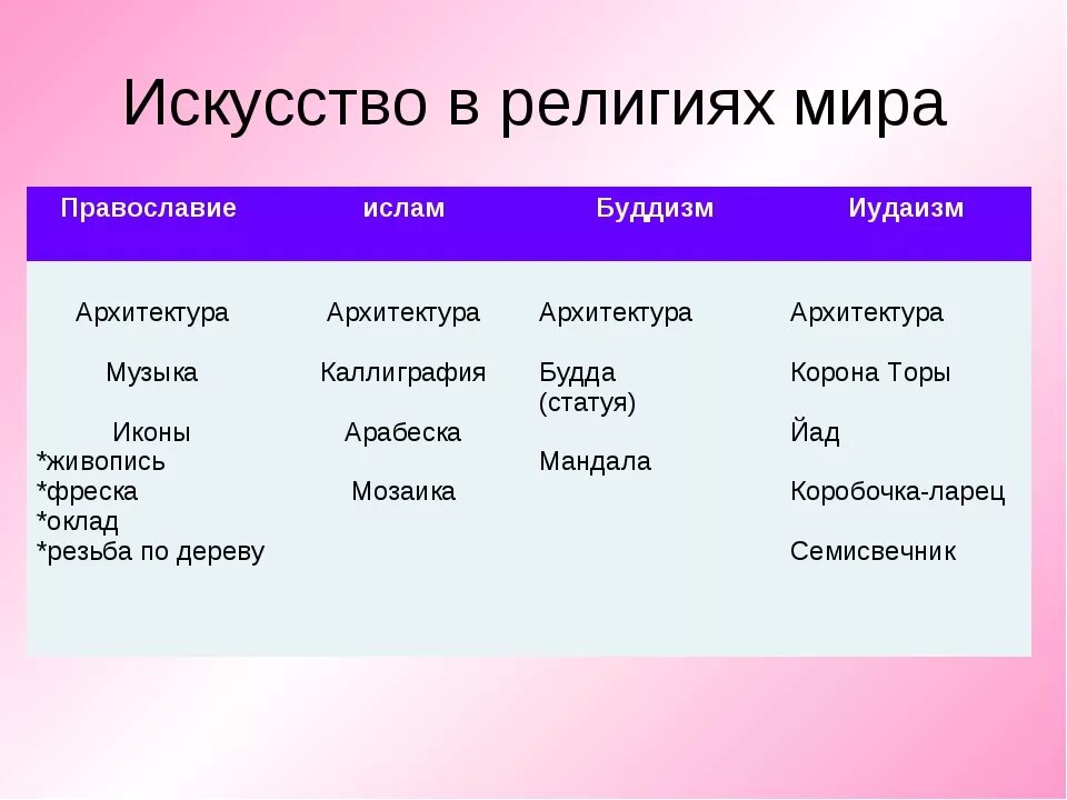 Конспект мировые религии. Христианство Ислам буддизм иудаизм. Православие Ислам буддизм иудаизм. Искусство в религиях мира. Таблица Православие Ислам буддизм иудаизм.