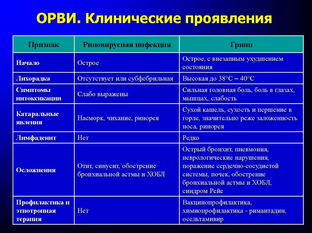 Основные клинические проявления ОРВИ. Основные клинические симптомы ОРВИ. Формы ОРВИ И их клинические проявления. Клинические проявления острой респираторной вирусной инфекции. Показания орви