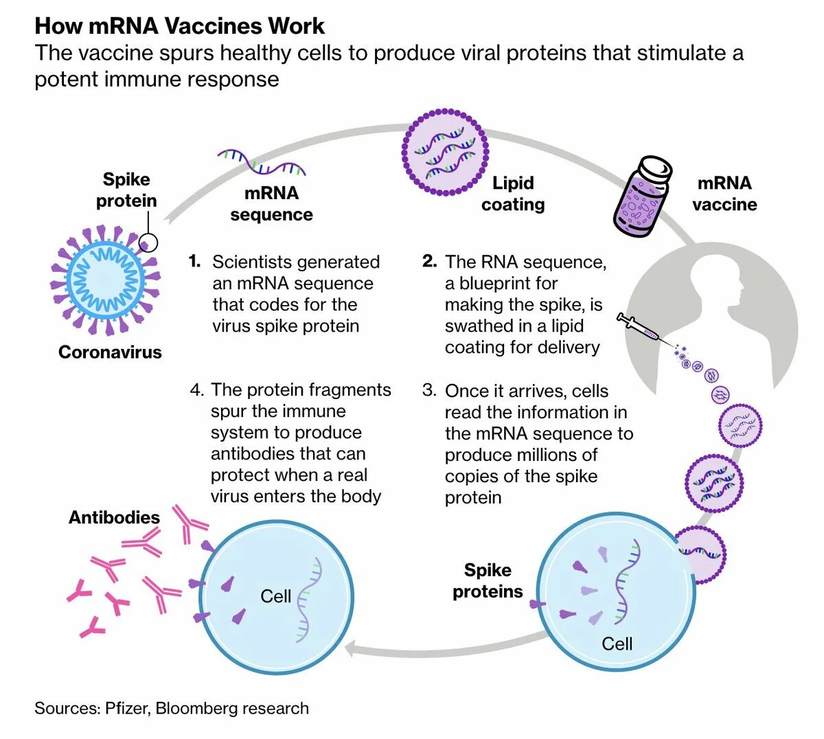 Covid 19 vaccine MRNA. Вакцина коронавирус MRNA. МРНК вакцина. MRNA vaccine Pfizer.