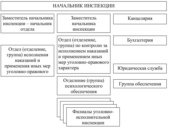 Уголовно исполнительная инспекция вид наказания. Организационная структура ФСИН РФ схема. Управление деятельностью УИИ схема. Организационная структура управления ФСИН схема. Схема уголовно-исполнительная деятельность.