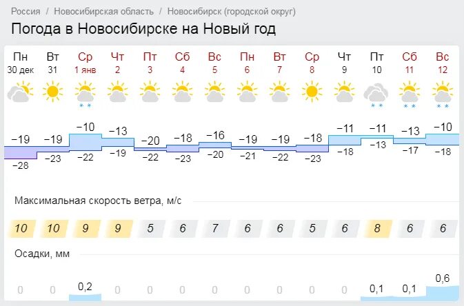 Воздух погода новосибирск. Погода в Новосибирске. Климат Новосибирска. Температура в Новосибирске. Климат города Новосибирск.