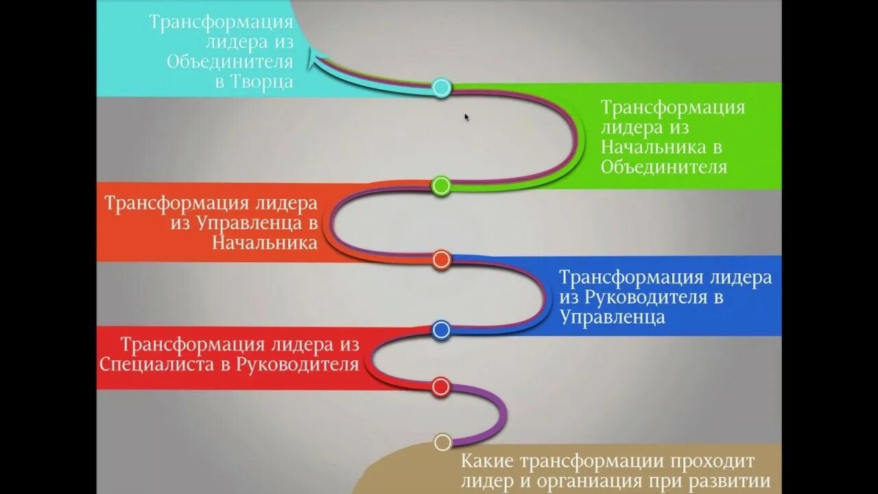 Спиральная динамика рада. Трансформация лидерства. Развитие лидеров. Спиральной динамики. Спиральная динамика корпоративная культура.