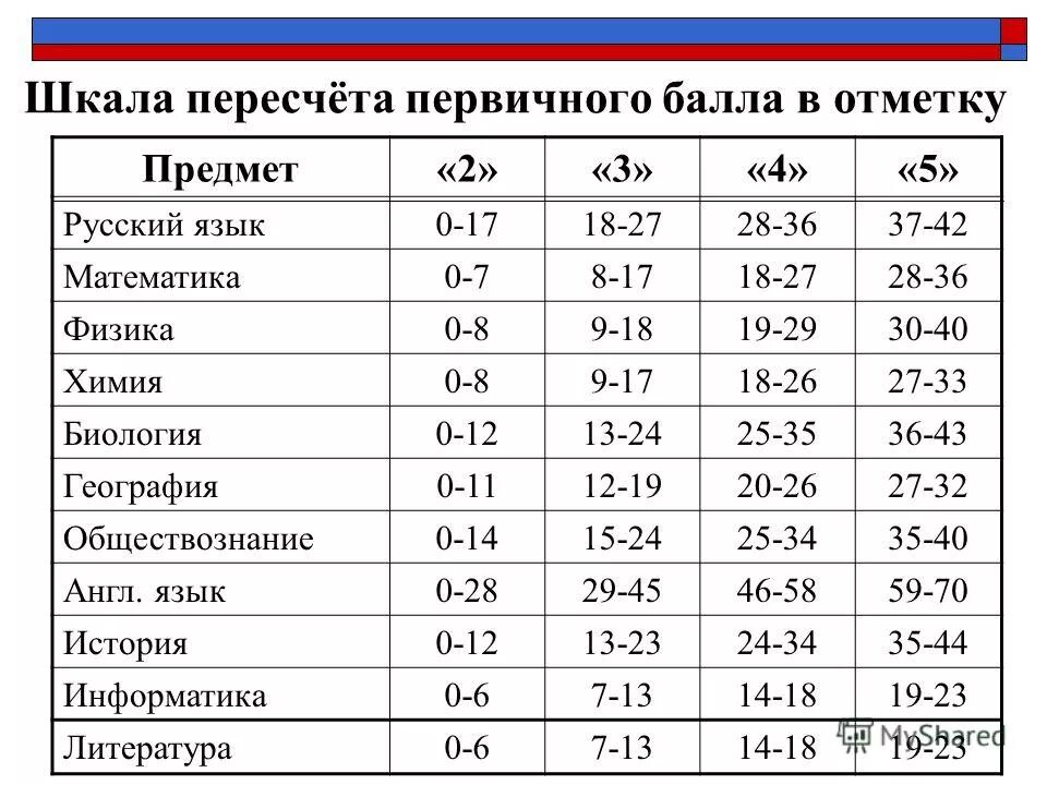 таблица перевода первичных баллов по обществознанию егэ. былолы огэ по русскому. русский язык первичные баллы. русский язык первичные баллы. русский язык первичные баллы.