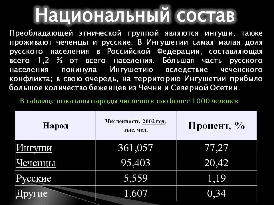 Численность народа ингуши. Численность чеченцев на территории России. Чеченцы численность населения в России. Ингуши по всему миру численность.