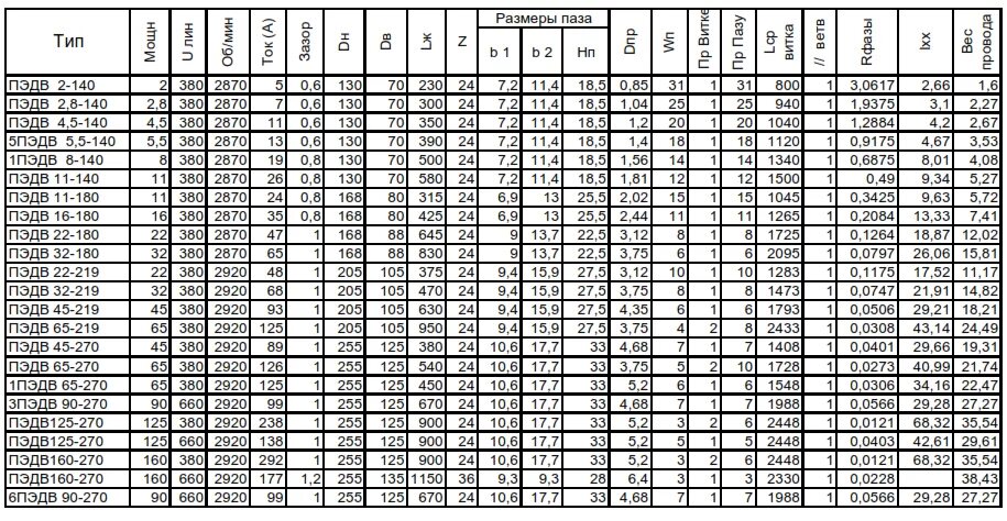 Вес асинхронного двигателя таблица. Сопротивление обмоток асинхронного двигателя 1.5. Таблица количества меди в электродвигателях таблица. Сопротивление обмоток асинхронного двигателя 380в таблица. 6 т 30 кг