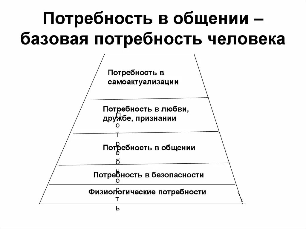 Потребности социальные коммуникативные