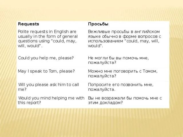 Вежливые просьбы на английском языке. Вежливая просьба на английском. Просьба в английском языке пример. Выражение просьбы на английском. Английский язык 2 класс фразы