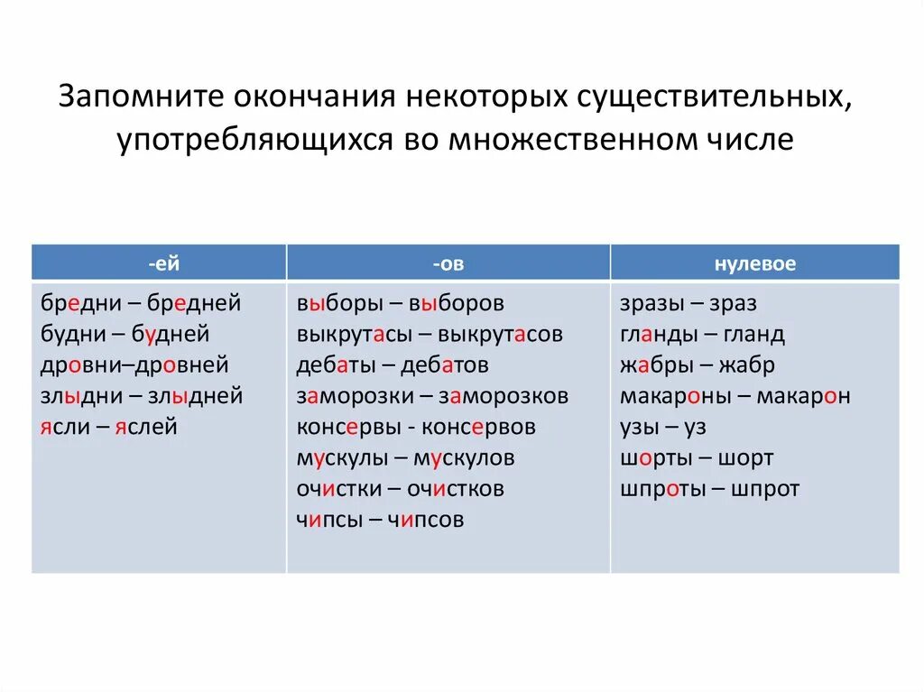 Слова употребляющиеся только во множественном. Употребление существительных во множественном числе. Слова существительные множественного числа. Существительное во множественном числе. Sushchestvitelnoje vo Mnozhestvennom chisle.