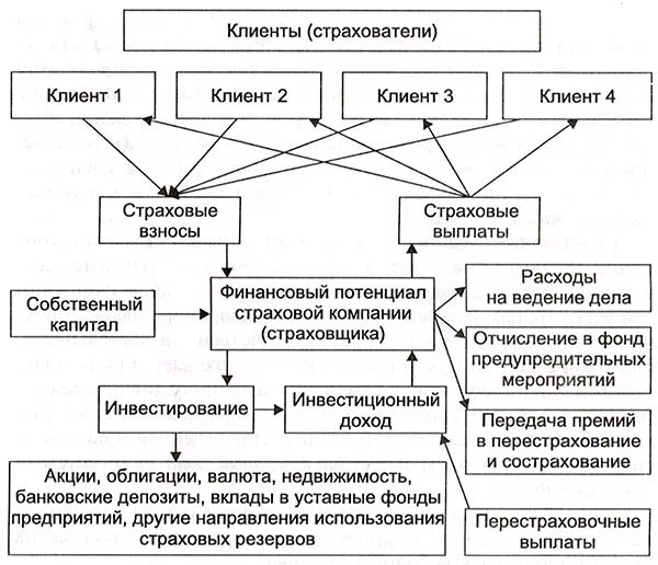 Заполни схему принцип работы страхования Схема работы страховой компании 85 фото
