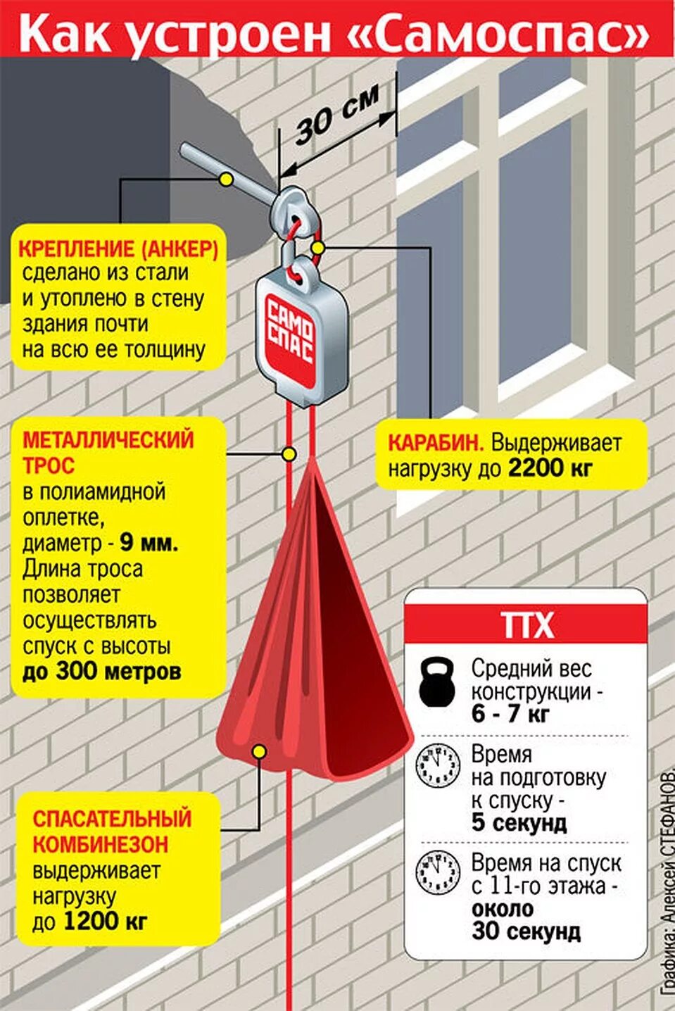 Какой тип средств спасения с высоты. Система самоспасения при пожаре. самоспас канатно-спускное устройство пожарное автоматическое. система эвакуации при пожаре самоспас. средства спасения с высоты при пожаре.