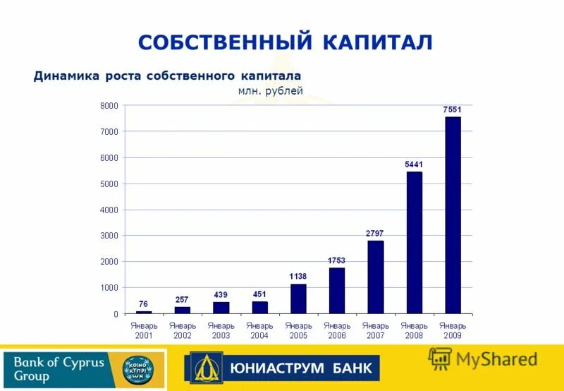 Динамика собственного капитала. Рост капитала.