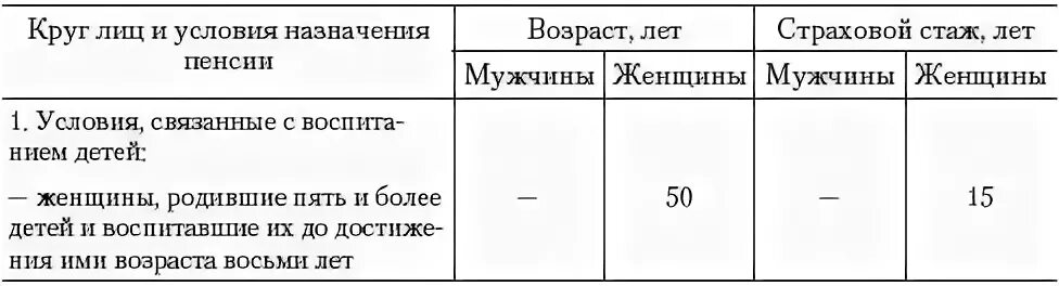 Социальная пенсия круг лиц условия назначения размеры