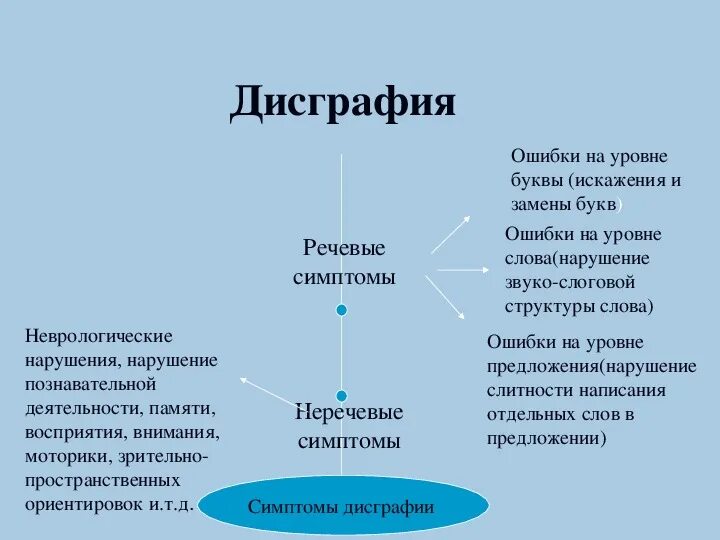 Неречевая симптоматика дисграфии в отдельную группу автор. Неречевая симптоматика дисграфии. дисграфия схема. речевые и неречевые функции дисграфии. дисграфии можно разделить на речевые и неречевые или.