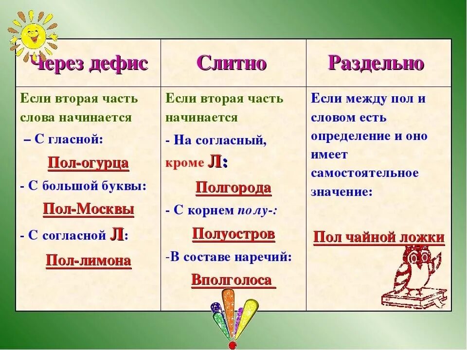 Дефисное и Слитное написание пол со словами. Правило с пол слитно или раздельно. Правописание приставки пол. Написание пол со словами правило. Пол со словами пишется слитно