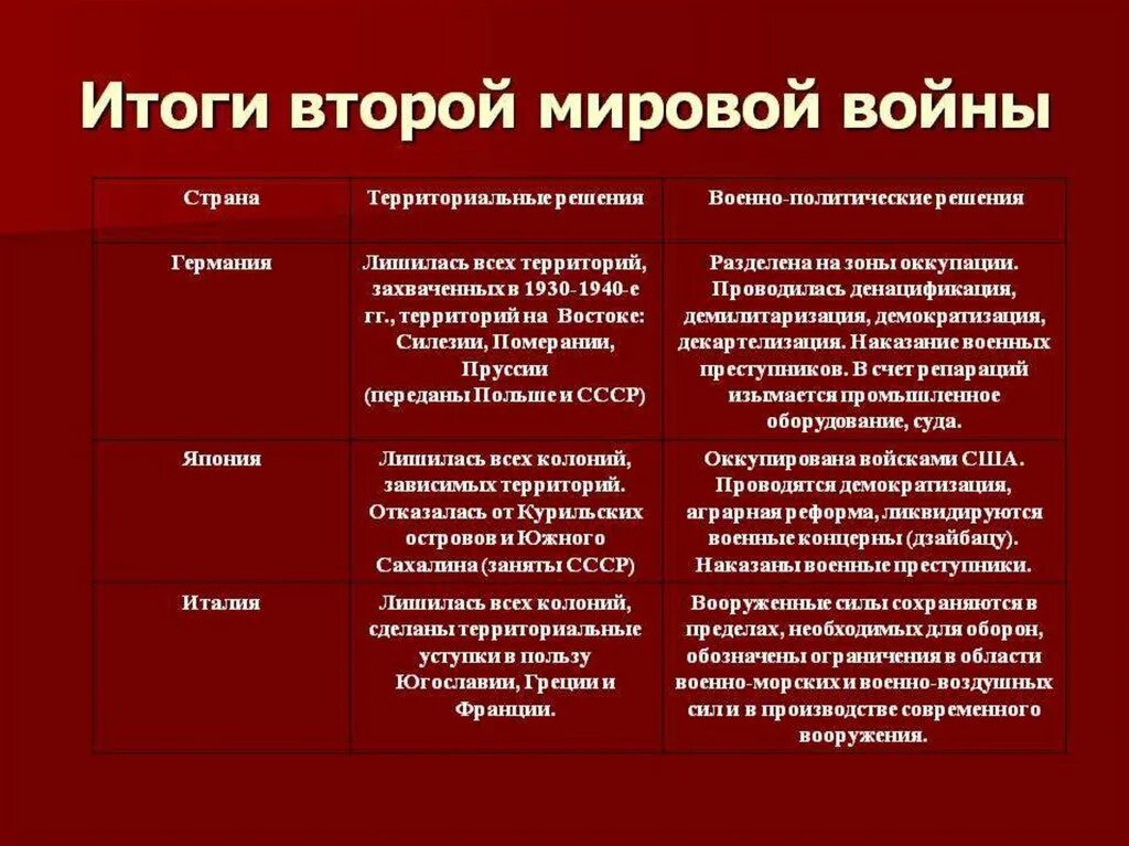 Результаты германии в первой мировой. Итоги второй мировой войны для стран участниц. Итоги второй мировой войны для Франции. Итоги второй мировой войны для Германии Италии Японии. Итоги второй мировой войны для Германии.