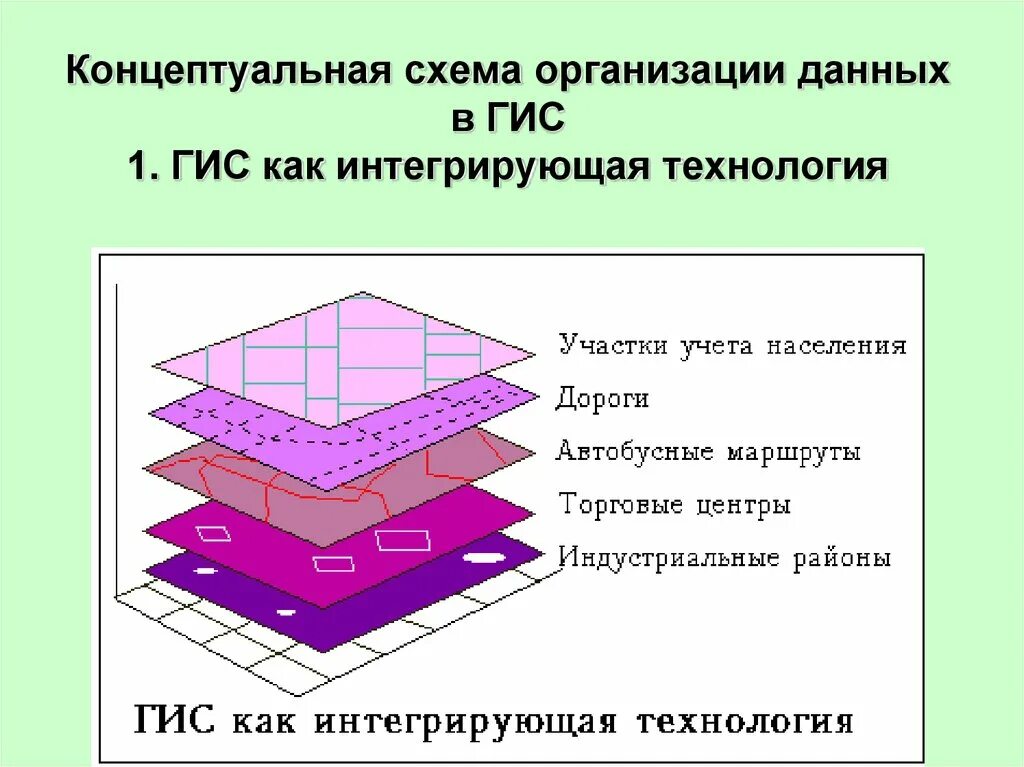 Концептуальная схема организации данных в ГИС. Модели пространственных данных в ГИС. Принципы организации информации в ГИС. Послойное представление пространственных данных в ГИС. Организация информации в гис