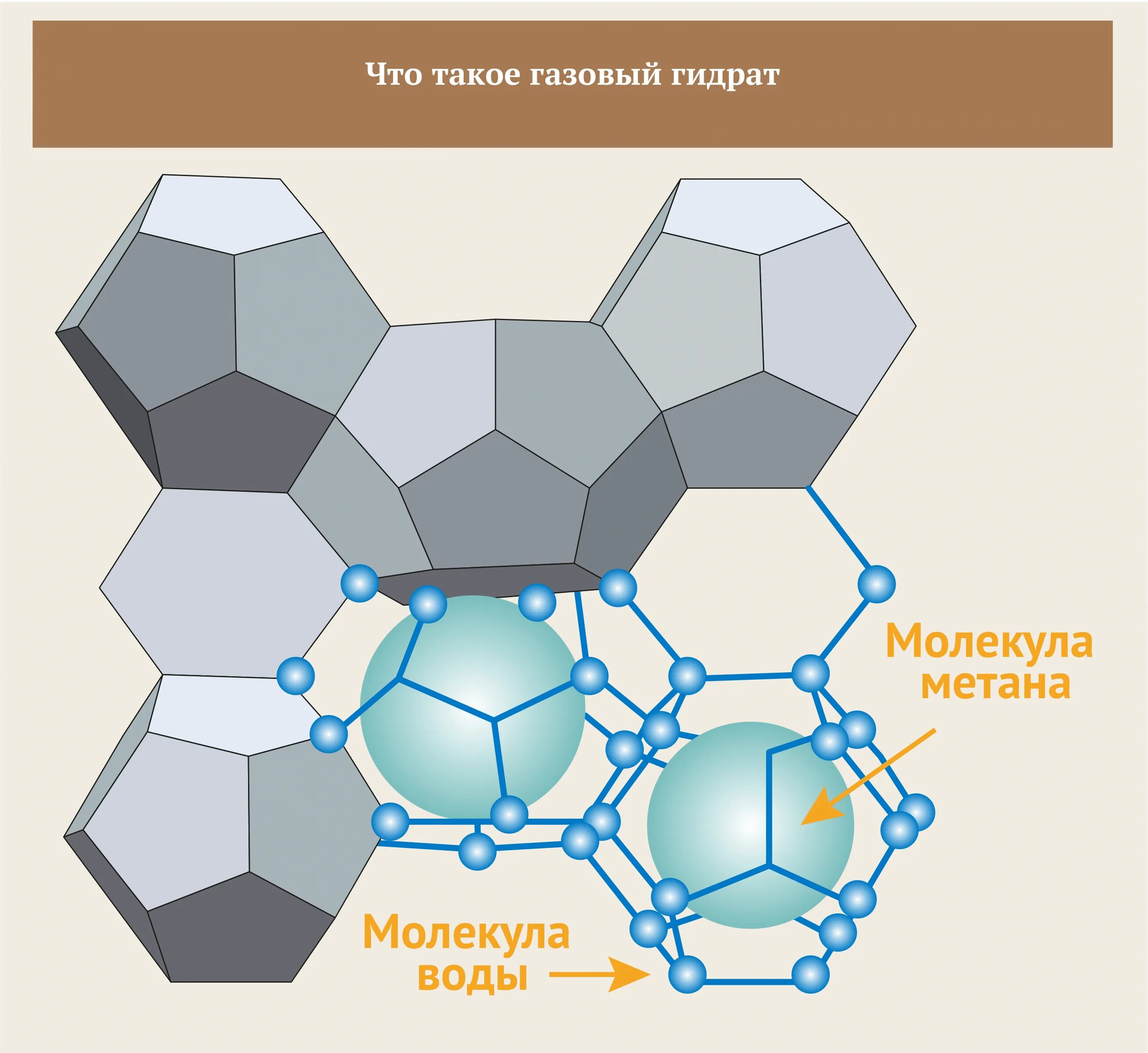 Структура газовых гидратов. Кристаллическая решетка газовых гидратов. Что такое гидраты природного газа. Названия гидратов. Что такое гидраты