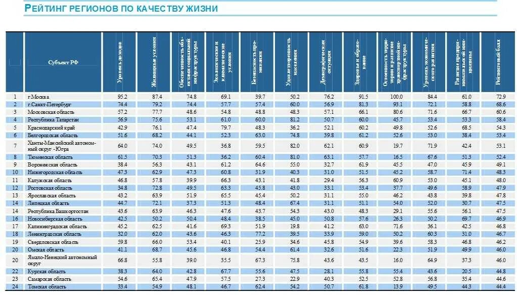 Рейтинг качества жизни 2024. Регионы по уровню жизни. Регионы России по качеству жизни. Регионы России по уровню жизни 2021. Список регионов по уровню жизни.