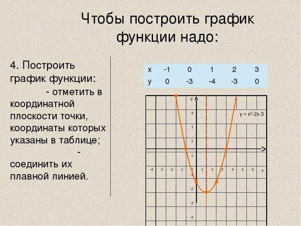 Как построить график функции. Как строить графики функций. Как создать график функции. Как начертить график функции.