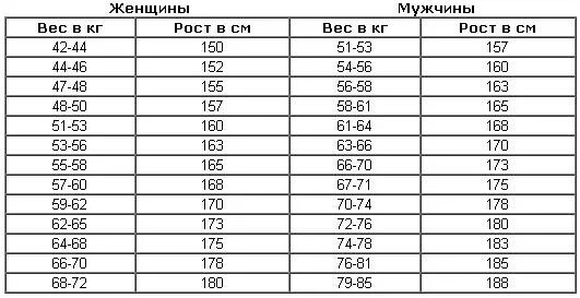 Сколько нужно весить при росте 165. Вес при росте. Сколько надо весить при росте. Сколько нужно весит при Ростр.