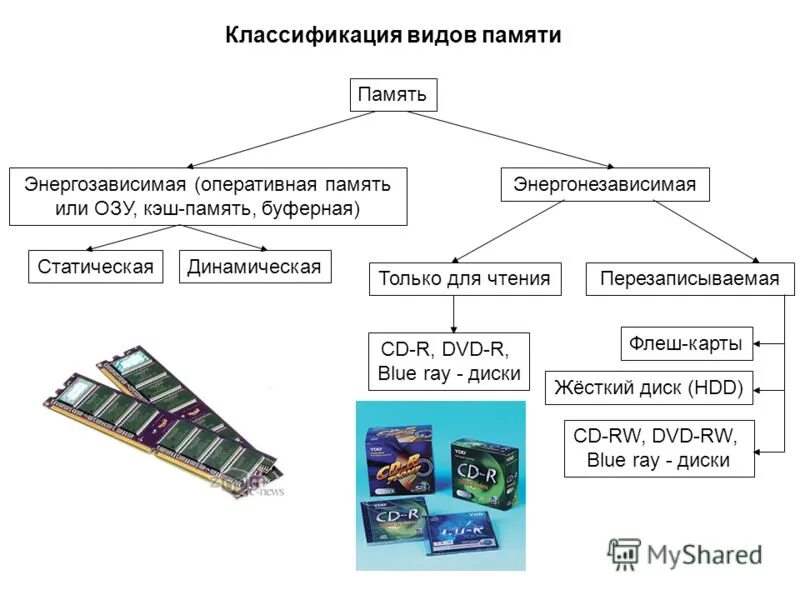 Типы памяти, энергозависимая и энергонезависимая память.. Что относится к энергонезависимой памяти компьютера. Классификация ОЗУ памяти. Память компьютера Оперативная память схема. На память какая часть