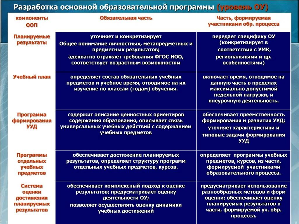 Разработка основных образовательных программ. Разработка основного содержания программы. Уровни основных образовательных программ. Основные компоненты учебной программы.