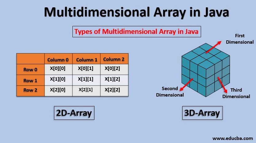 Array column. Массив java. array java. 3 мерный массив java. массив ява.