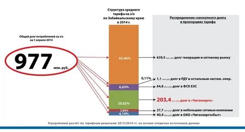 Забайкальский край тарифы