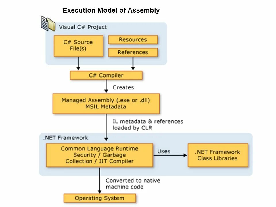 Схема компиляции c#. Архитектура приложения c#. CLR C#. Компиляция программы c#. Load reference