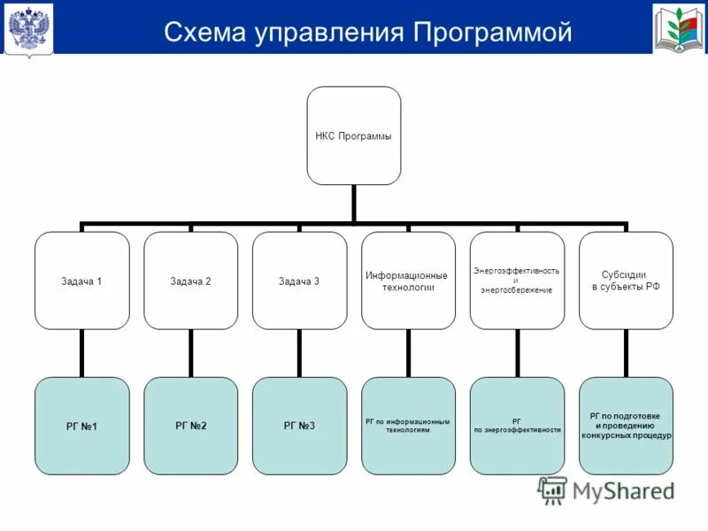 Личностные:. Управляющие программы заданиями. Таблица для управления задачами. Схема осу ооо "нкс". Управляющие программы заданиями.