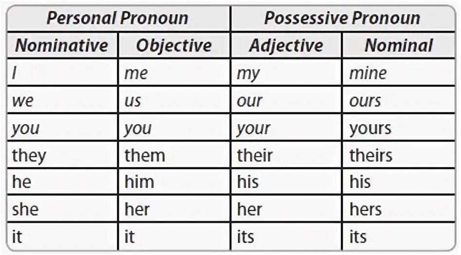 Личные местоимения в предложениях чаще всего бывают. Personal and possessive pronouns таблица. Objective pronouns possessive adjectives. Personal pronouns possessive pronouns таблица. Possessive adjectives таблица.