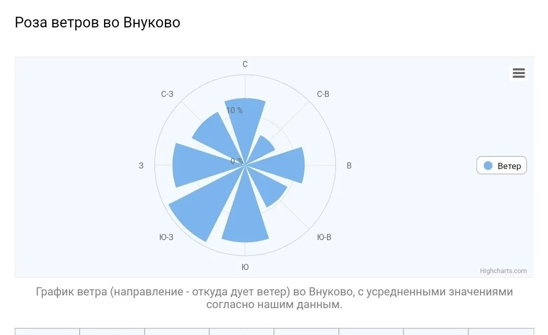 Преобладающий ветер в москве