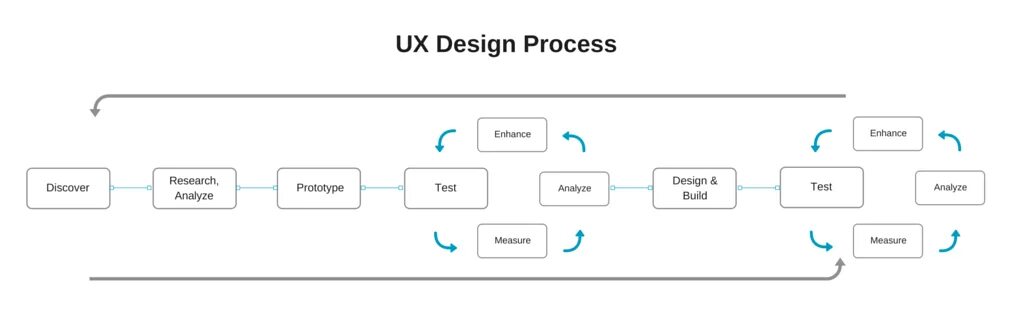 Ui process