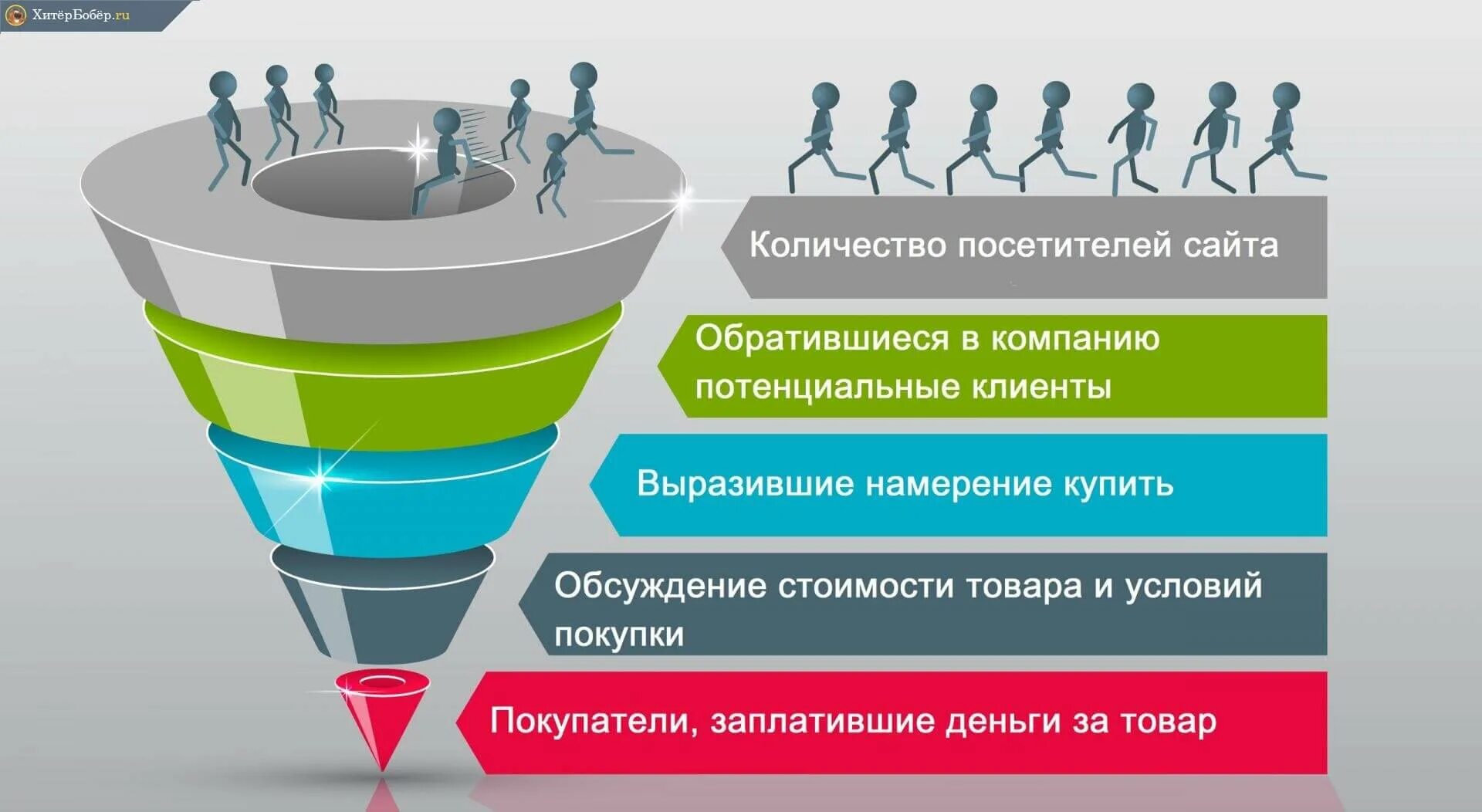 Воронка продаж. Воронка продаж в маркетинге. Воронка продаж в интернете. Воронка продаж интернет магазина. Потенциальные сделки