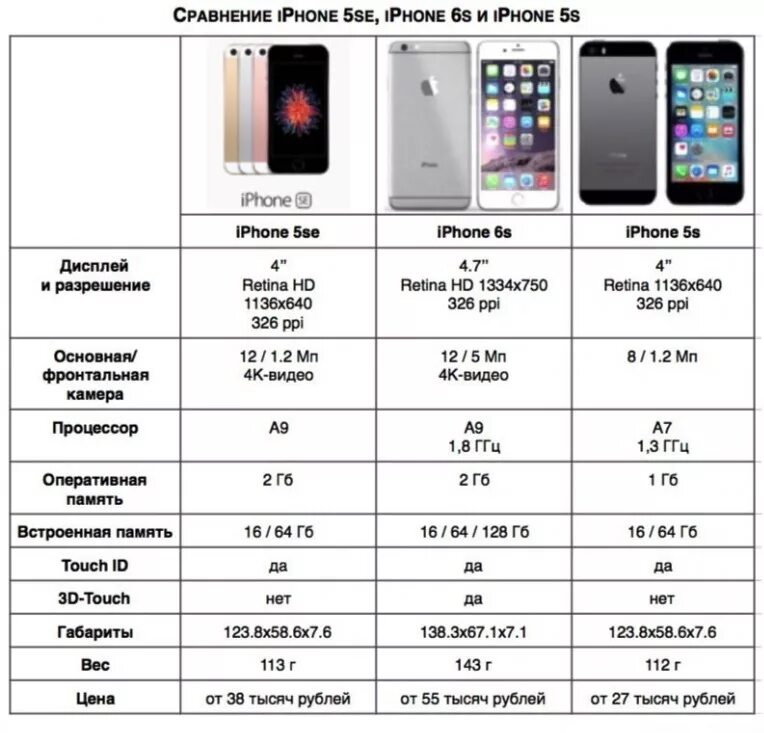 11 про сколько памяти. ТТХ айфон 6. Айфон 6s и se габариты. Айфон 5 айфон 7 разница размер.