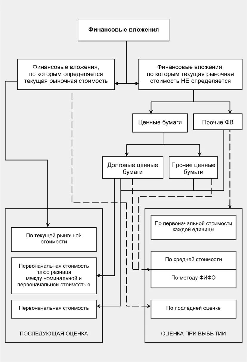 Оценка финансовых вложений. Методы оценки финансовых вложений. Схема оценки финансовых вложений. Виды оценки финансовых вложений. Учет финансовых вложений организаций