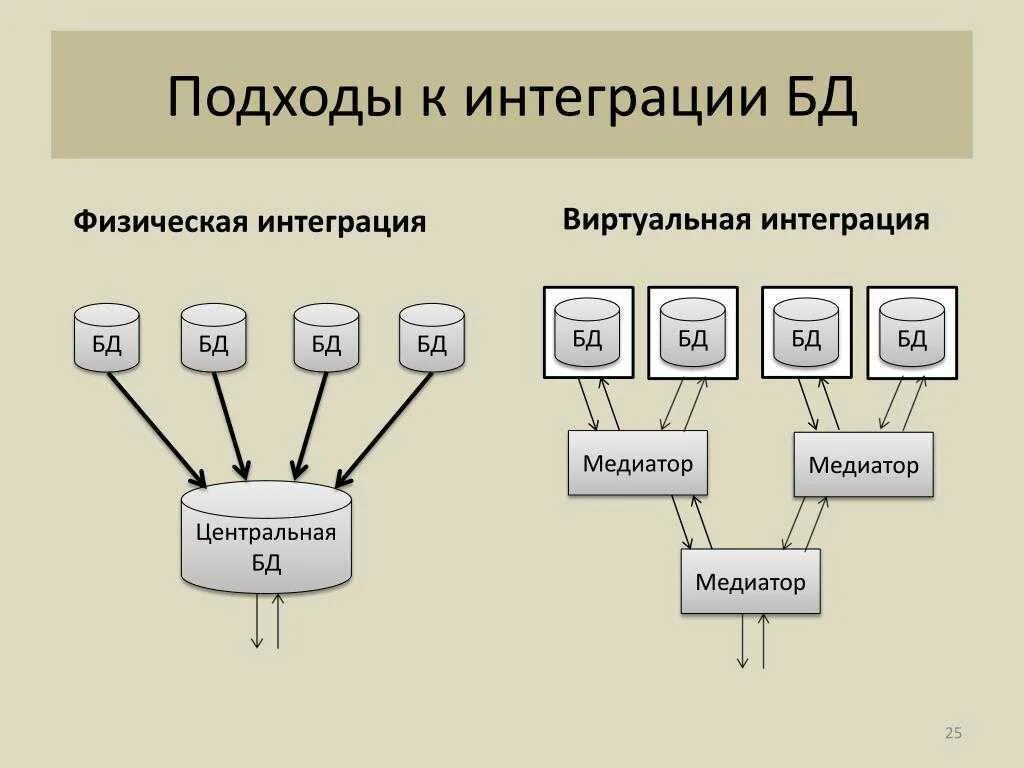 Какие есть интеграции. Подходы к интеграции. подходы к интеграции систем. схема интеграции данных. схема интегрированного подхода.
