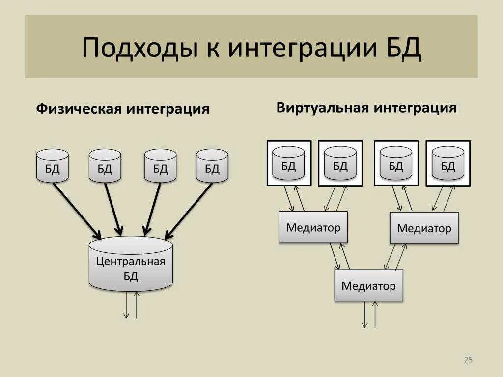 Подходы к интеграции. Подходы к интеграции систем. Схема интеграции данных. Схема интегрированного подхода. Методики интеграции