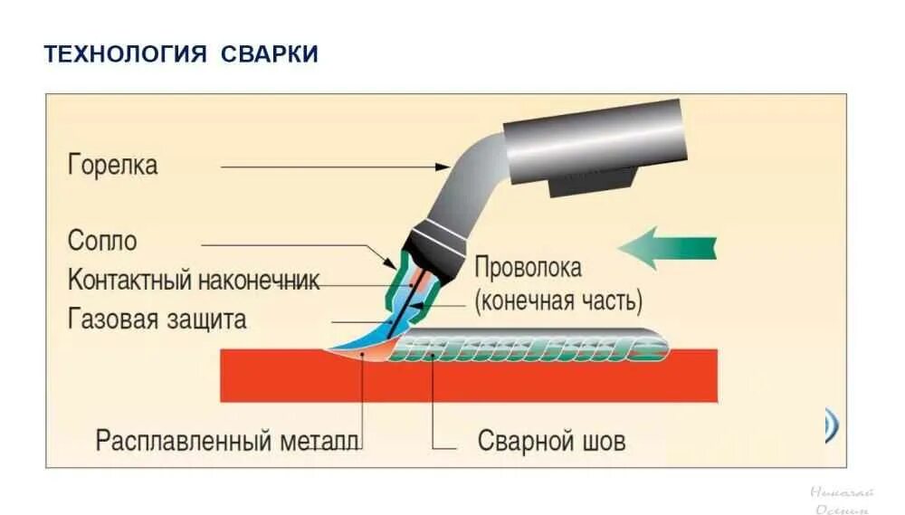 Сколько держит сварка. Схема полуавтоматической сварки (mig/mag). Сварочные полуавтомат швы схема. Полуавтоматическая дуговая сварка схема. Mig mag сварка схема.