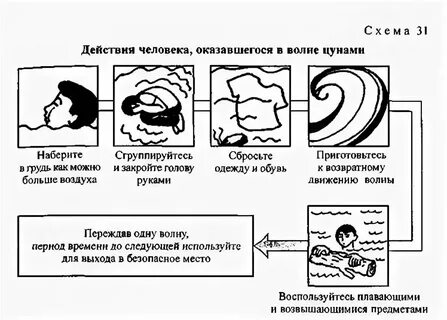 Правила поведения во время цунами
