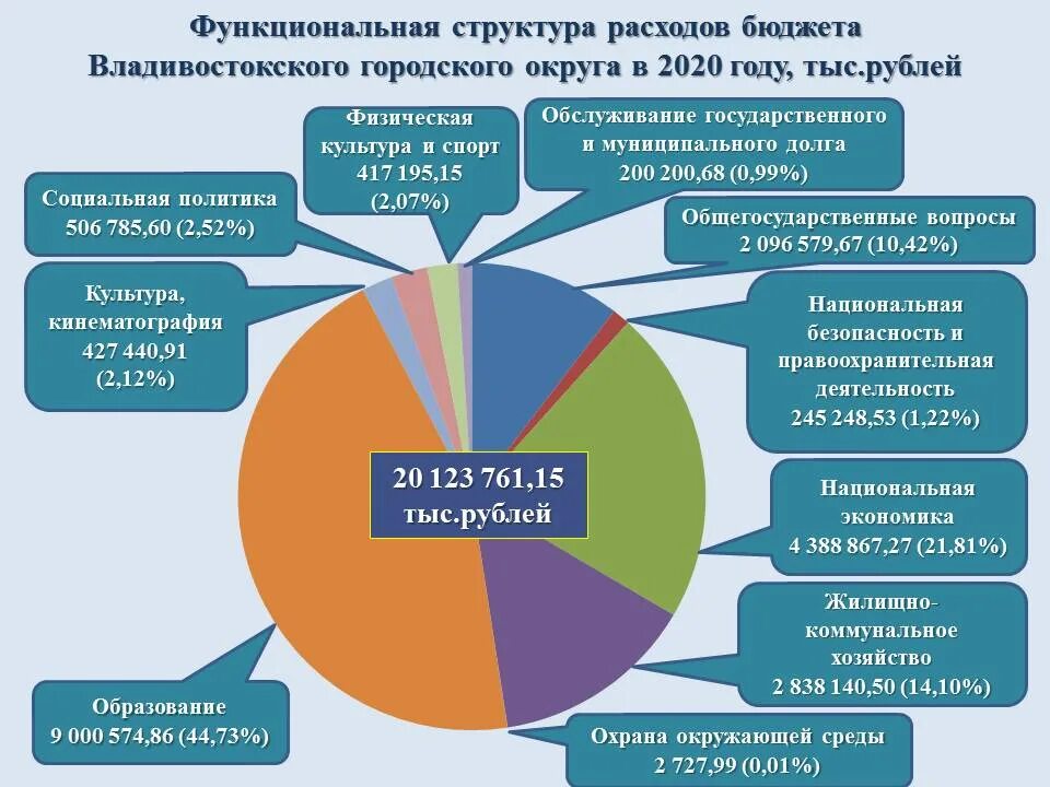 Бюджет 2020 образование. Бюджет городского округа. Отчёт об исполнении бюджета ЯНАО за 2019 год. Владивосток анализ. Исполнение бюджета в Губкинском городском округе.