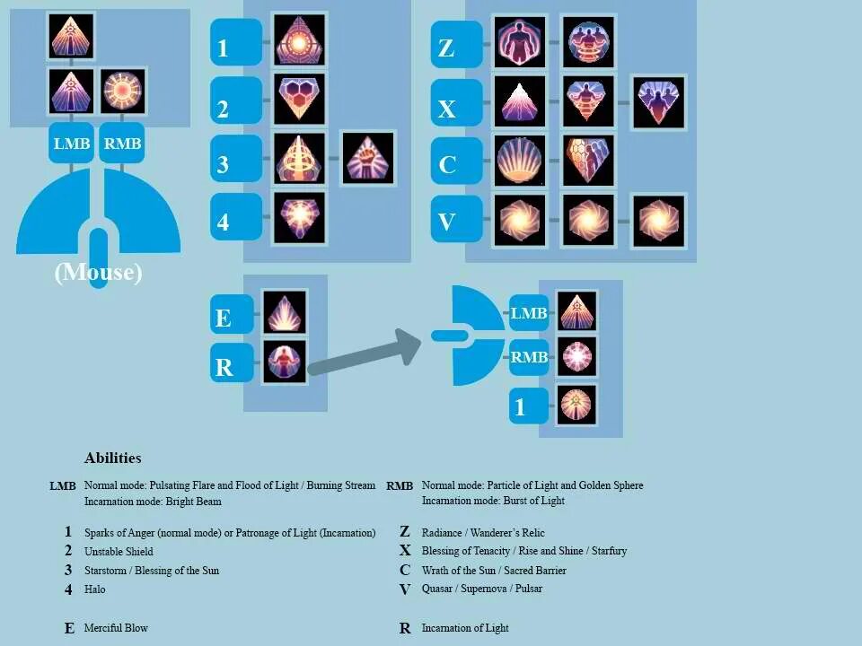 Detailed guide. Skyforge Древо навыков.