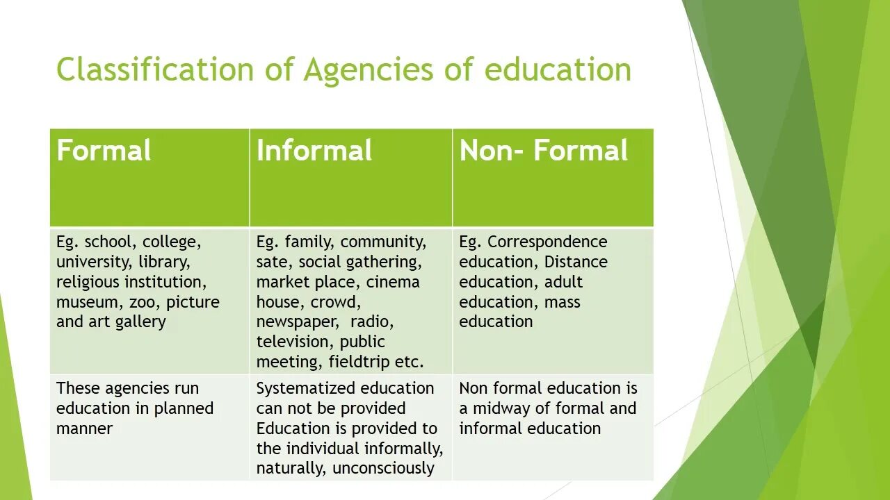 Formal and non Formal Education. Informal and Formal Education. Formal Education is. Types of Formal Education.