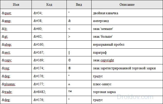 Как на клавиатуре сделать знак больше меньше. Специальные символы. Символы html. Знак меньше на клавиатуре.