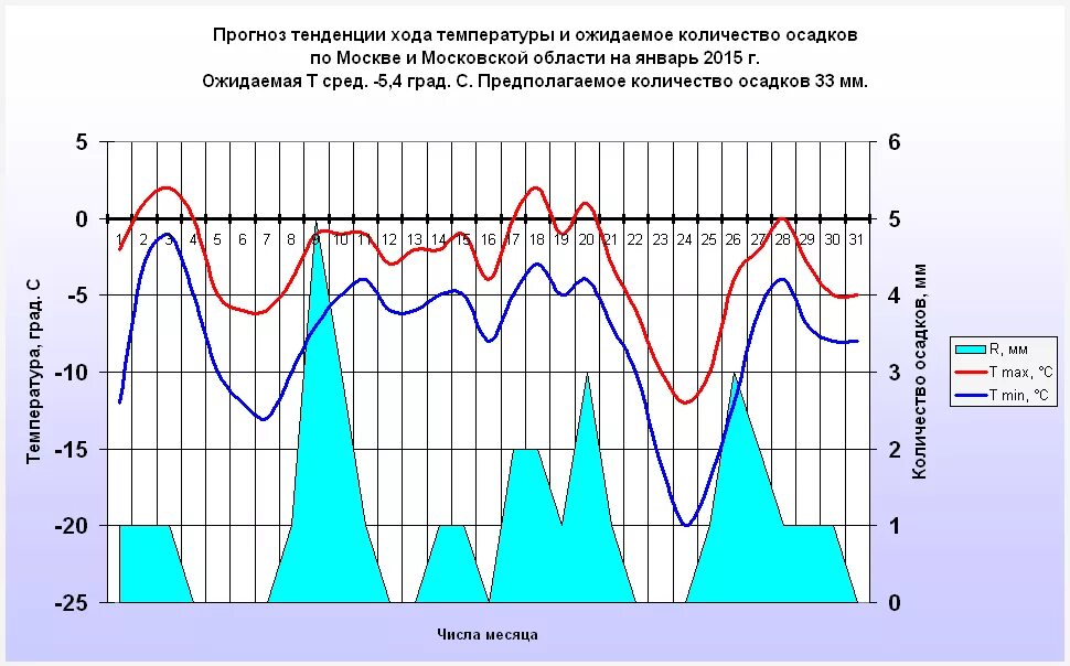 Долгосрочный прогноз погоды на апрель. График осадков. Графики температуры и осадки. График атмосферного давления Москва. Диаграмма осадков в Москве.