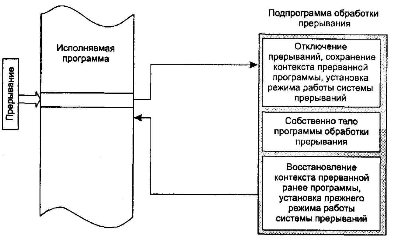 Принципы работы 03. Механизм программной обработки прерываний. система прерывания для процессора схема. схема работы механизма прерывания. схема обработки прерываний.