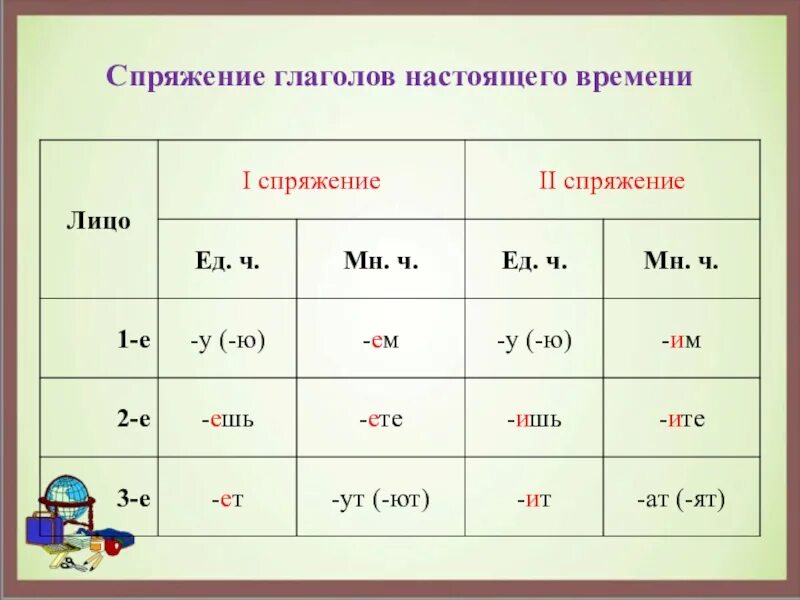 Спряжение во множественном числе