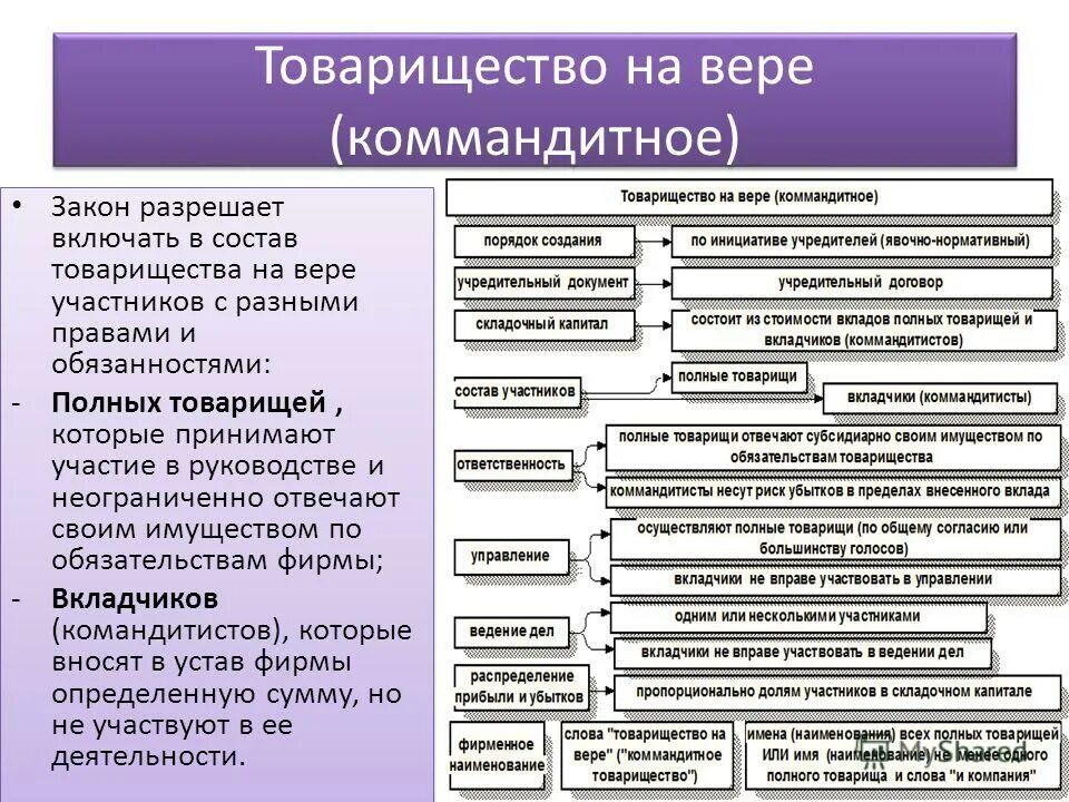 Органы товарищества на вере. Органы управления. Органы управления. Органы товарищества на вере. Хозяйственное товарищество на вере признаки.