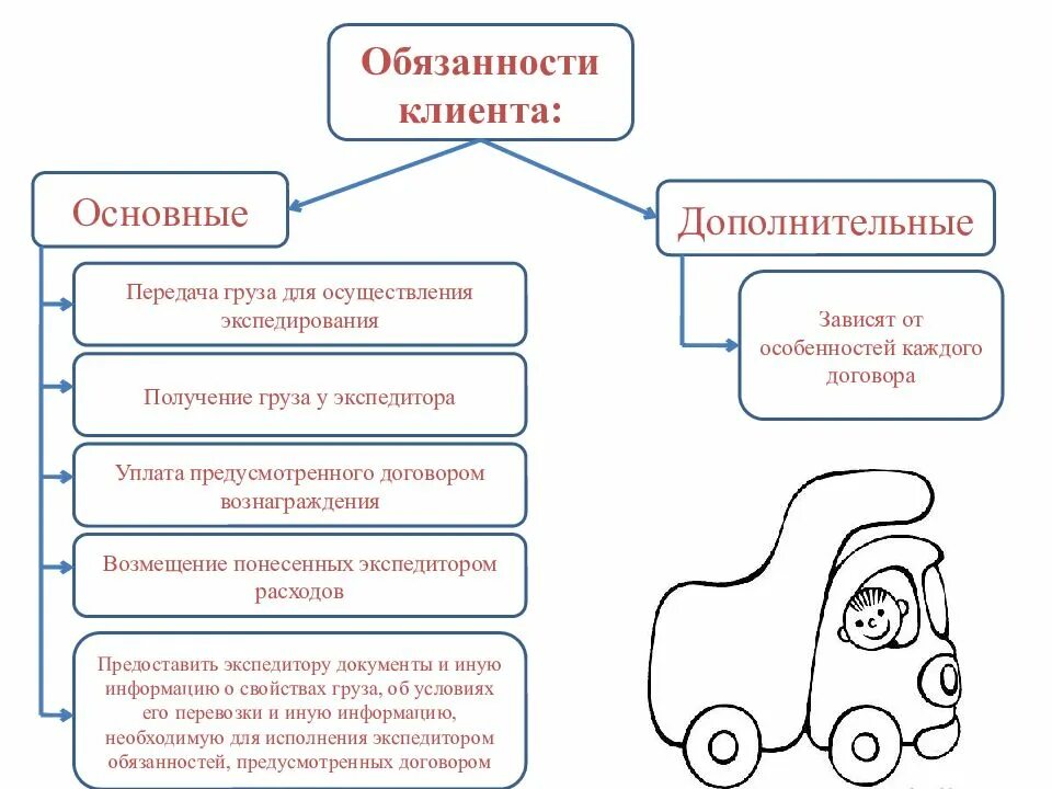 Обязательства по перевозке грузов. Транспортные обязательства. Основные обязанности клиента. Виды транспортных обязательств схема. Основные обязанности экспедитора.