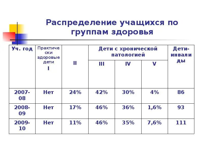 Распределить программы по группам. Распределение по группам здоровья. Распределение детей по группам здоровья. Показатель распределения детей по группам здоровья. Распределите детей по группам здоровья.